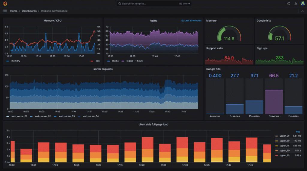 A live dashboard with the day's key numbers across the top and the trend behind them below