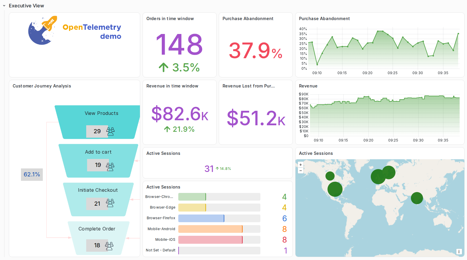 Business dashboard with orders, revenue and customer activity panels updating in real time